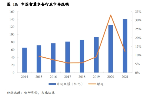 AI赋能智慧水务行业龙头拥抱更大增长空间(图1)