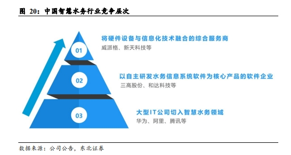 AI赋能智慧水务行业龙头拥抱更大增长空间(图3)