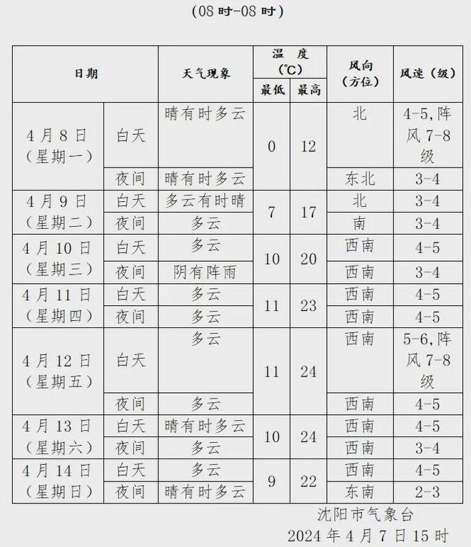 沈阳早知道｜最低气温重返0℃(图1)