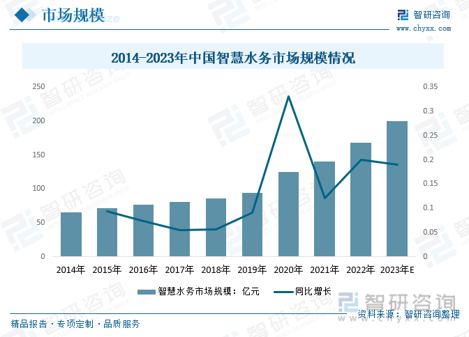 2023年中国智慧水务市场现状及未来发展趋势分析：需求增加整合加速市场前景广阔[图](图5)
