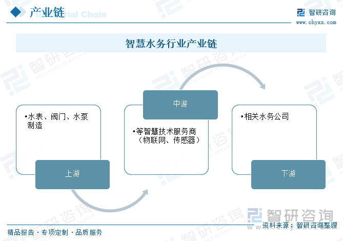 2023年中国智慧水务市场现状及未来发展趋势分析：需求增加整合加速市场前景广阔[图](图8)
