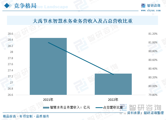2023年中国智慧水务市场现状及未来发展趋势分析：需求增加整合加速市场前景广阔[图](图13)