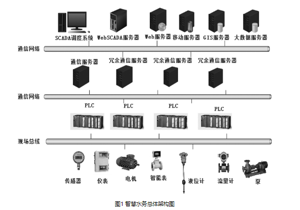 探讨智慧水务配电能效平台系统运行架构