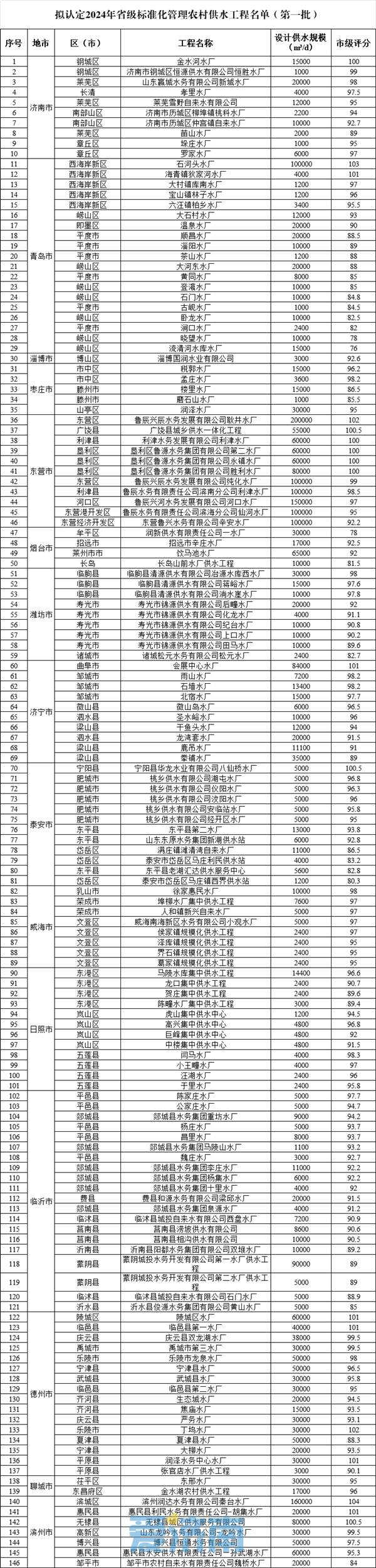 济南10处上榜拟认定为2024年省级标准化管理农村供水工程(图1)
