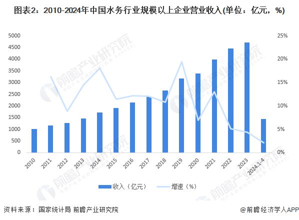 2024年中国水务行业发展现状分析市场参与者快速增加盈利情况总体向好【组图】(图2)