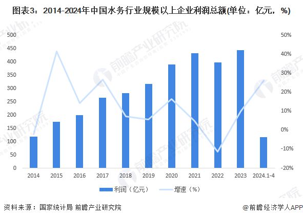 2024年中国水务行业发展现状分析市场参与者快速增加盈利情况总体向好【组图】(图3)