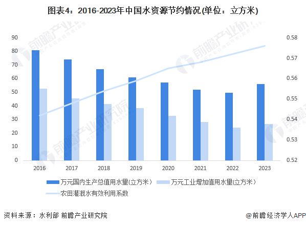 2024年中国水务行业发展现状分析市场参与者快速增加盈利情况总体向好【组图】(图4)