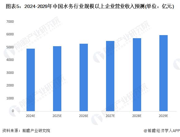 2024年中国水务行业发展现状分析市场参与者快速增加盈利情况总体向好【组图】(图5)