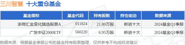 7月2日三川智慧涨641%浙商汇金量化臻选股票A基金重仓该股(图1)
