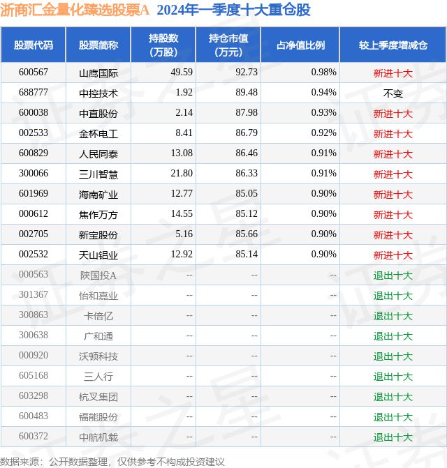 7月2日三川智慧涨641%浙商汇金量化臻选股票A基金重仓该股(图2)