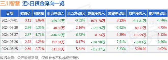 三川智慧（300066）7月1日主力资金净卖出45997万元(图1)