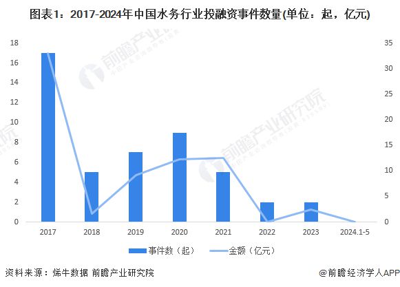 【投资视角】启示2024：中国水务行业投融资及兼并重组分析(附投融资事件、产业基金和兼并重组等)(图1)
