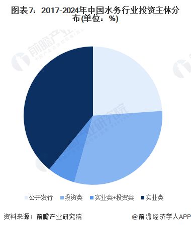 【投资视角】启示2024：中国水务行业投融资及兼并重组分析(附投融资事件、产业基金和兼并重组等)(图3)