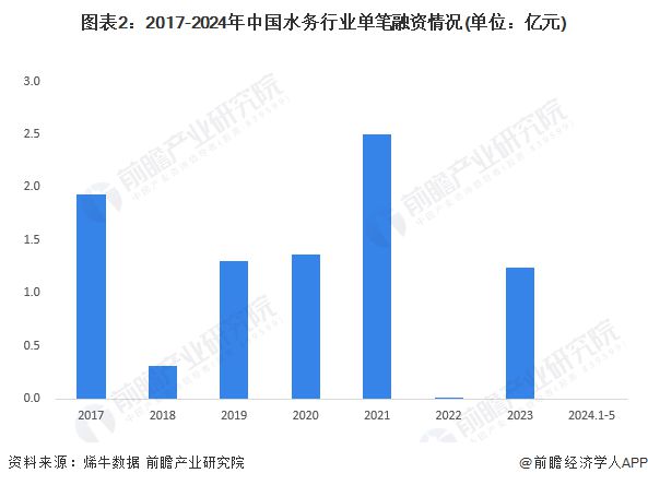 【投资视角】启示2024：中国水务行业投融资及兼并重组分析(附投融资事件、产业基金和兼并重组等)(图2)