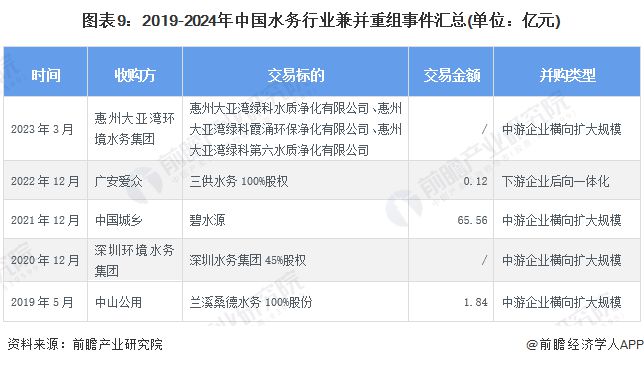 【投资视角】启示2024：中国水务行业投融资及兼并重组分析(附投融资事件、产业基金和兼并重组等)(图5)
