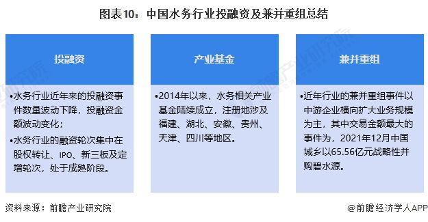 【投资视角】启示2024：中国水务行业投融资及兼并重组分析(附投融资事件、产业基金和兼并重组等)(图6)