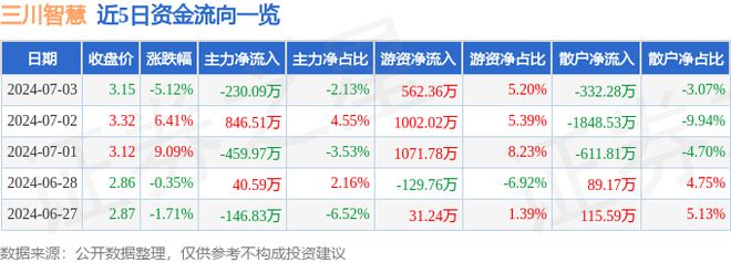 三川智慧（300066）7月3日主力资金净卖出23009万元(图1)