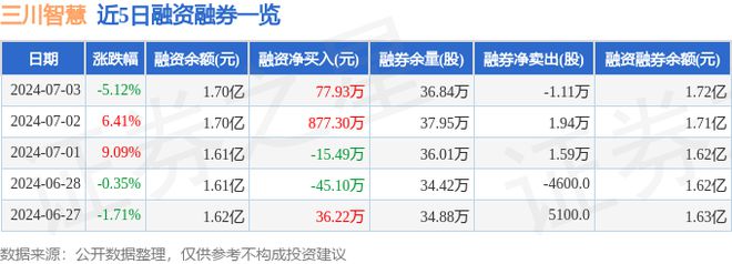 三川智慧（300066）7月3日主力资金净卖出23009万元(图2)