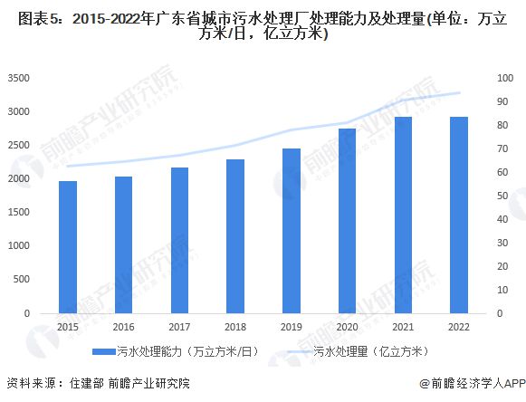 2024年广东省水务行业发展现状分析用水总量下降用水效率提升【组图】(图5)