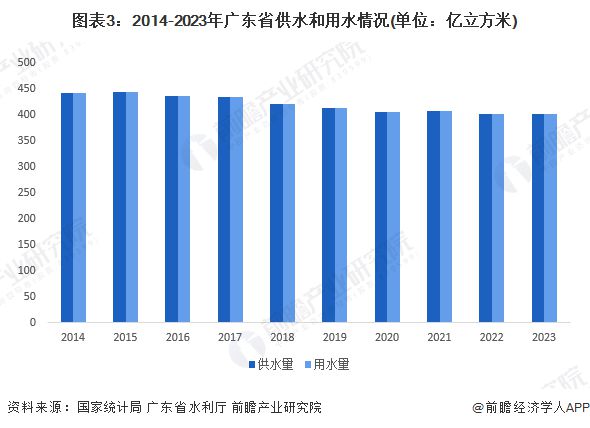 2024年广东省水务行业发展现状分析用水总量下降用水效率提升【组图】(图3)