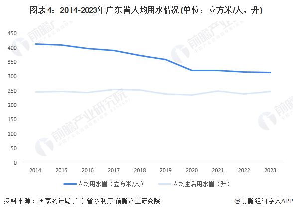 2024年广东省水务行业发展现状分析用水总量下降用水效率提升【组图】(图4)