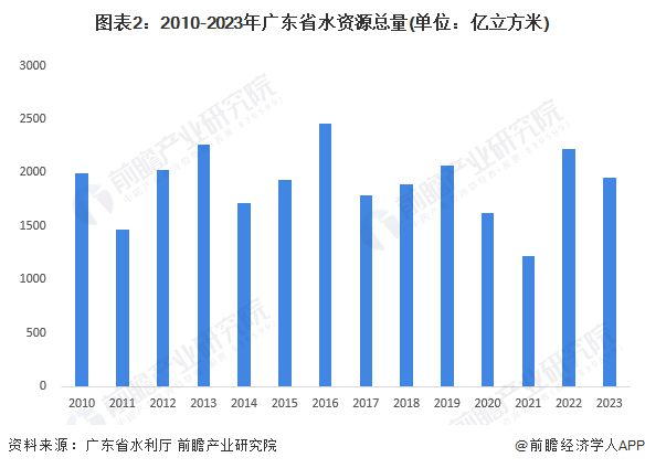 2024年广东省水务行业发展现状分析用水总量下降用水效率提升【组图】(图2)