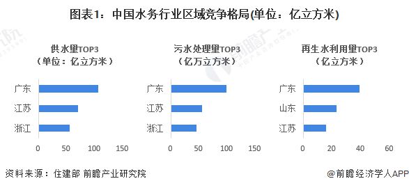 2024年广东省水务行业发展现状分析用水总量下降用水效率提升【组图】(图1)