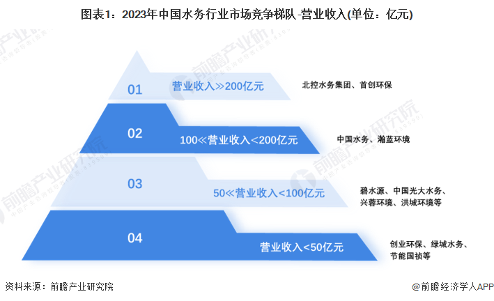 【行业深度】2024年中国水务行业竞争格局及市场份额分析区域市场集中度较高(图1)