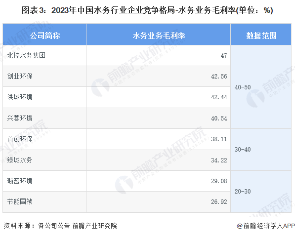 【行业深度】2024年中国水务行业竞争格局及市场份额分析区域市场集中度较高(图3)