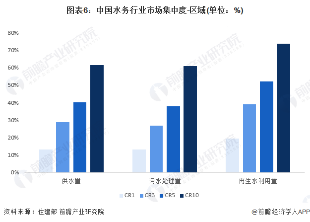 【行业深度】2024年中国水务行业竞争格局及市场份额分析区域市场集中度较高(图6)
