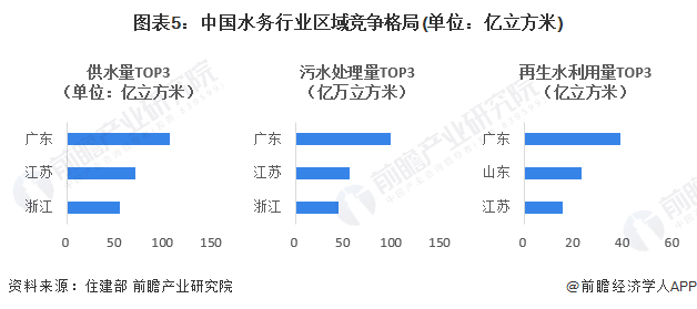 【行业深度】2024年中国水务行业竞争格局及市场份额分析区域市场集中度较高(图5)