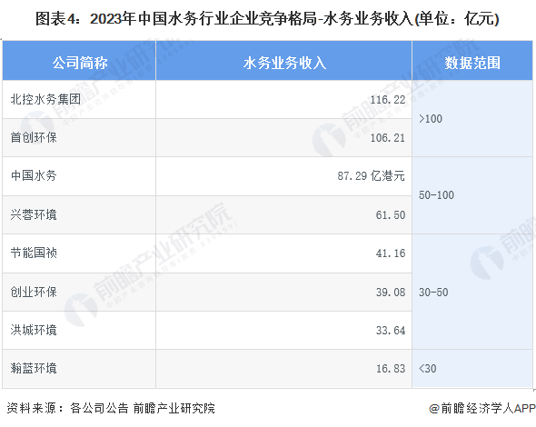 【行业深度】2024年中国水务行业竞争格局及市场份额分析区域市场集中度较高(图4)