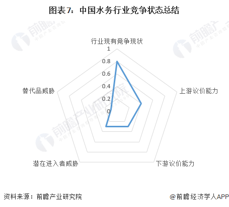 【行业深度】2024年中国水务行业竞争格局及市场份额分析区域市场集中度较高(图7)
