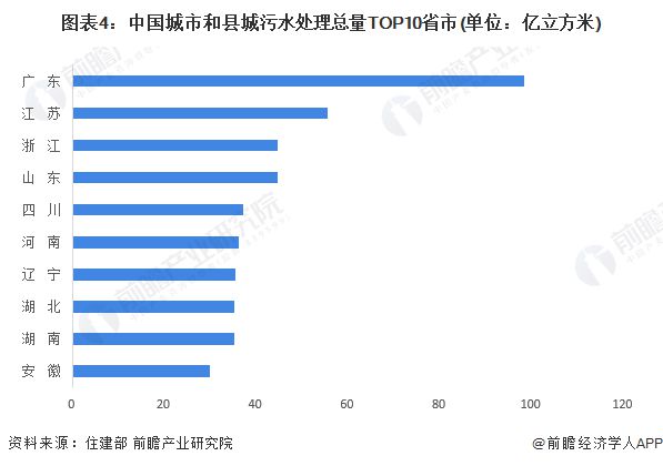 2024年中国水务行业区域市场分析广东省水务发展能力领先全国【组图】(图4)