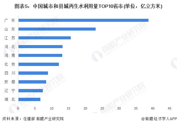 2024年中国水务行业区域市场分析广东省水务发展能力领先全国【组图】(图5)