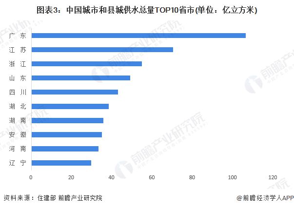 2024年中国水务行业区域市场分析广东省水务发展能力领先全国【组图】(图3)