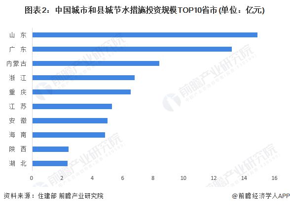 2024年中国水务行业区域市场分析广东省水务发展能力领先全国【组图】(图2)