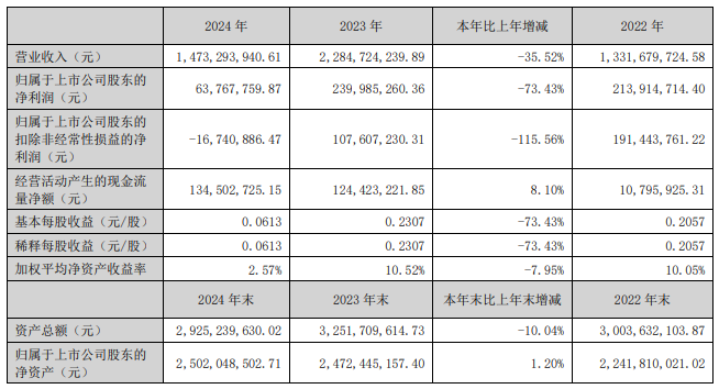 三川智慧2024年净利润637678万拟派发现金红利3120万元(图1)