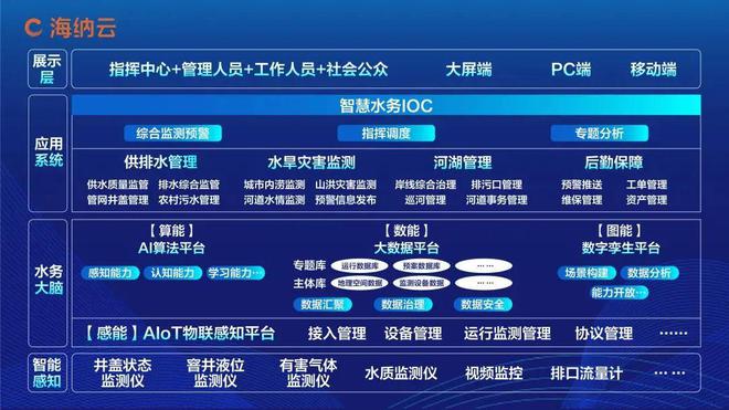 海纳云发布“智慧水务解决方案”数字技术助力实现“科技兴水”(图3)