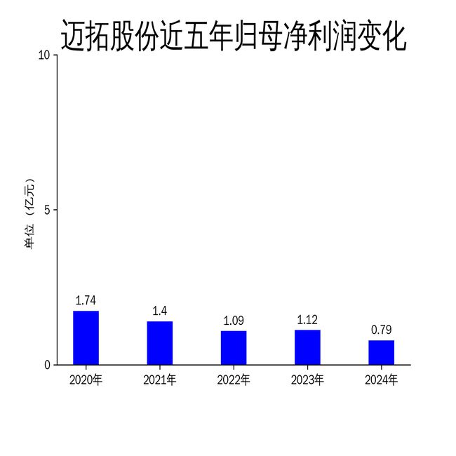 迈拓股份2024年财报：营收利润双降智慧水务业务面临挑战(图2)