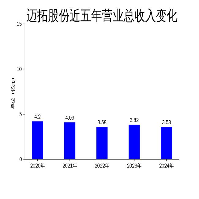 迈拓股份2024年财报：营收利润双降智慧水务业务面临挑战