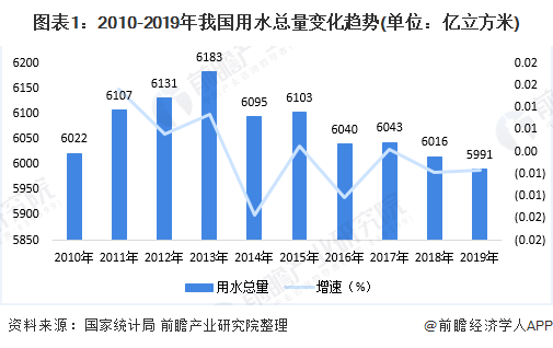 2020年中国智慧水务行业发展现状分析5G助力激发(图1)