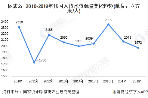 2020年中国智慧水务行业发展现状分析5G助力激发(图2)