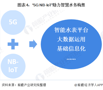 2020年中国智慧水务行业发展现状分析5G助力激发(图4)