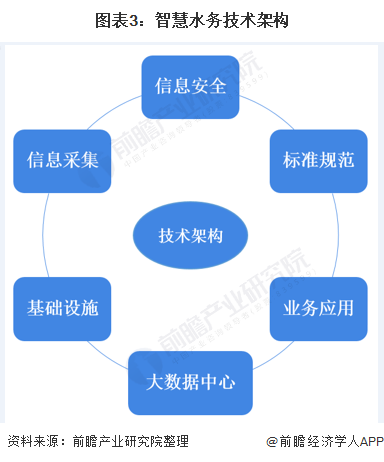 2020年中国智慧水务行业发展现状分析5G助力激发(图3)