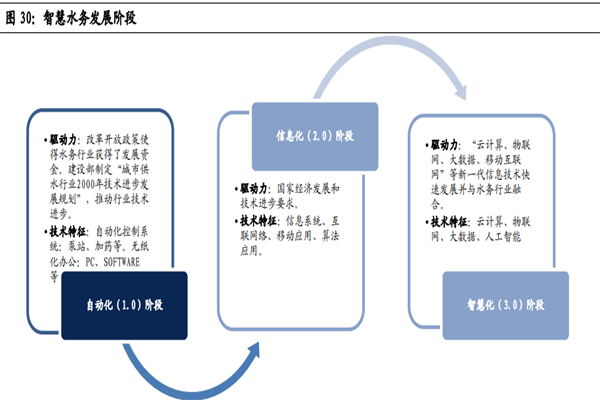 2022我国智慧水务行业分析发展历程及现状一览