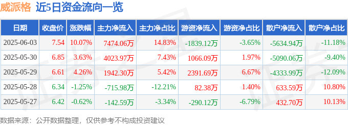 6月3日威派格（603956）涨停分析：智慧水务、订单储备及AI技术驱动(图1)
