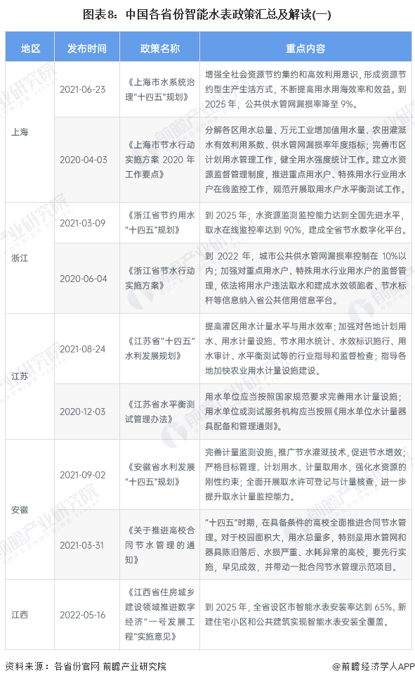 重磅！十张图带你了解2023年全国及各省市智能水表行业政策汇总、解读及发展目标(图4)