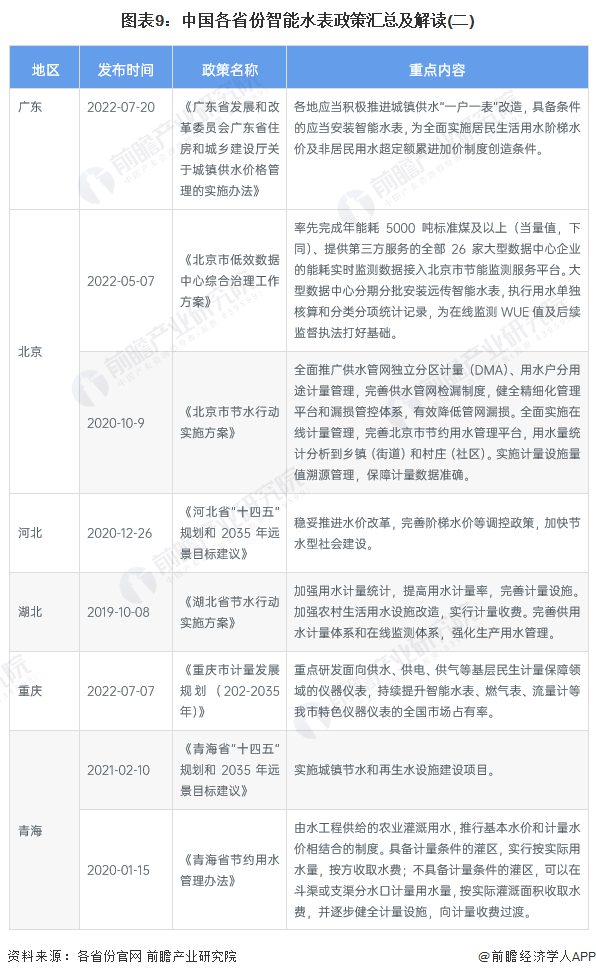 重磅！十张图带你了解2023年全国及各省市智能水表行业政策汇总、解读及发展目标(图5)