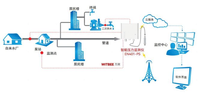 智能压力监测仪：如何及时发现“跑冒滴漏”(图2)